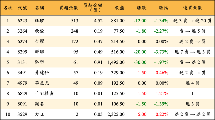 買超張數及金額