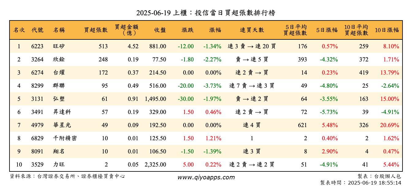 上櫃：投信當日買超張數排行榜