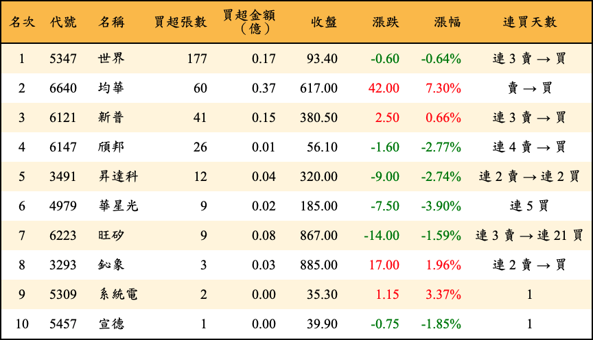 買超張數及金額