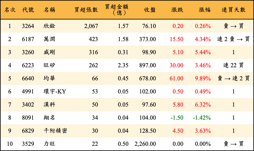 買超張數及金額