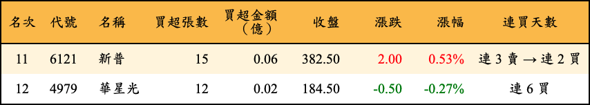 買超張數及金額