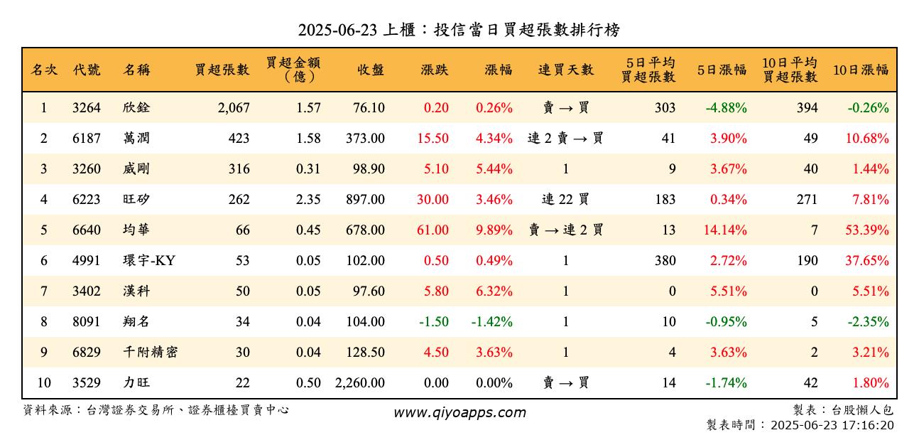 上櫃：投信當日買超張數排行榜