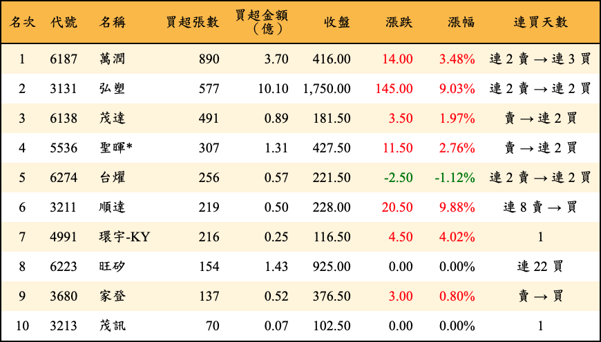 買超張數及金額