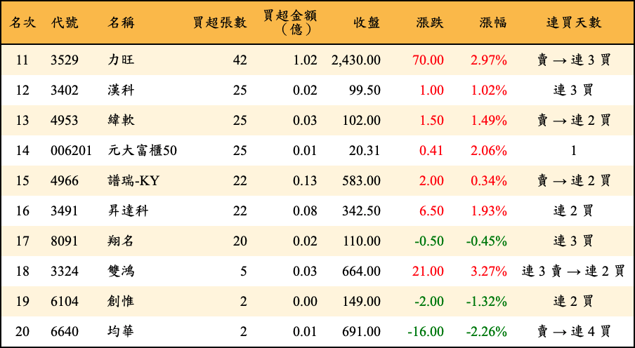 買超張數及金額