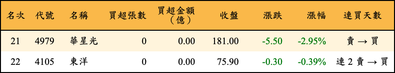 買超張數及金額