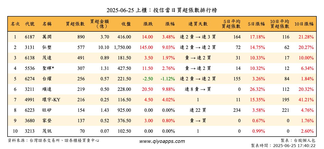上櫃：投信當日買超張數排行榜