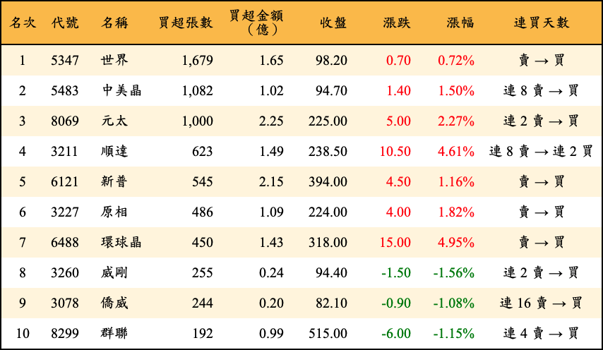 買超張數及金額