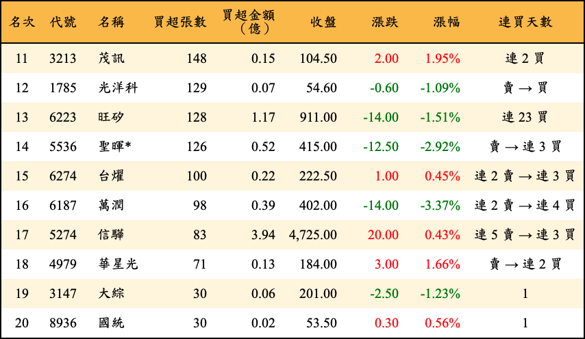 買超張數及金額