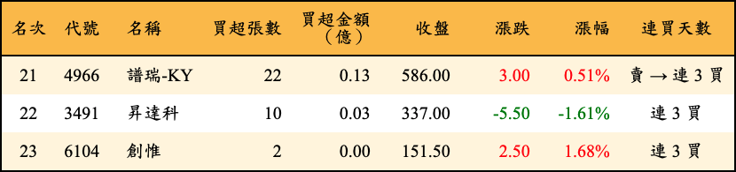 買超張數及金額