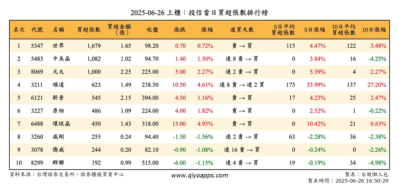 上櫃：投信當日買超張數排行榜
