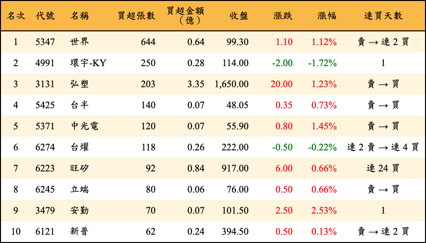 買超張數及金額