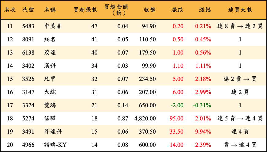 買超張數及金額