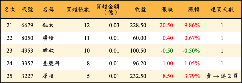 買超張數及金額
