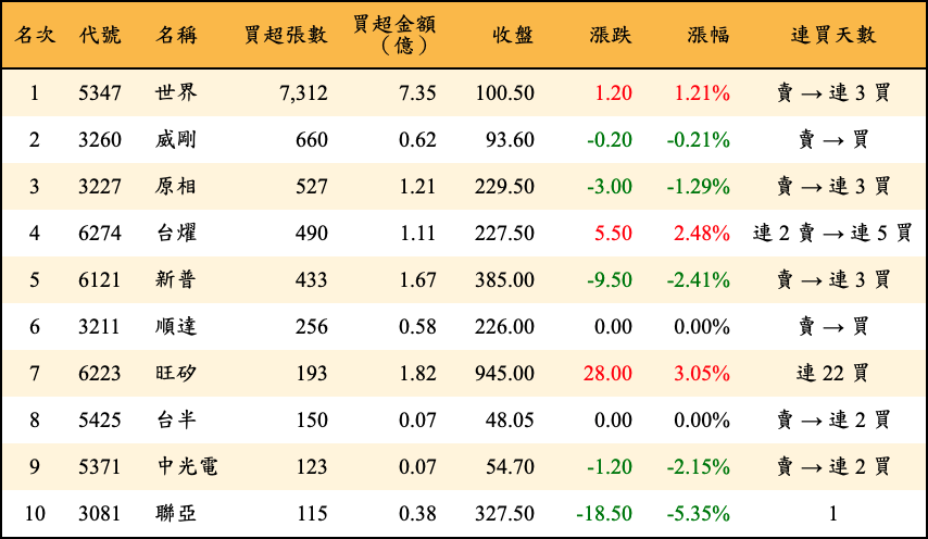 買超張數及金額