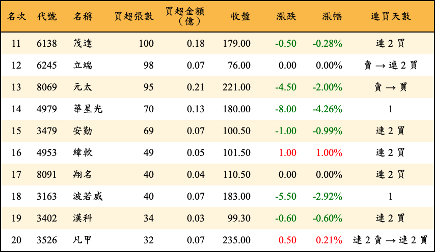 買超張數及金額