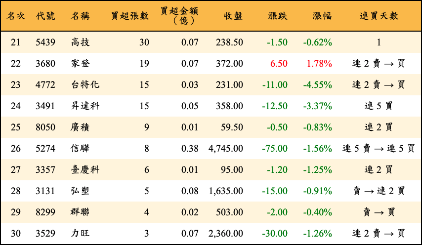 買超張數及金額