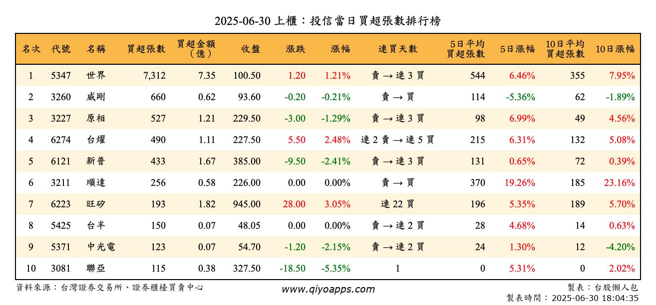 上櫃：投信當日買超張數排行榜