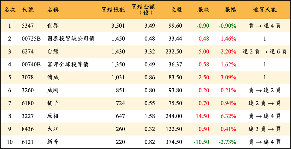 買超張數及金額
