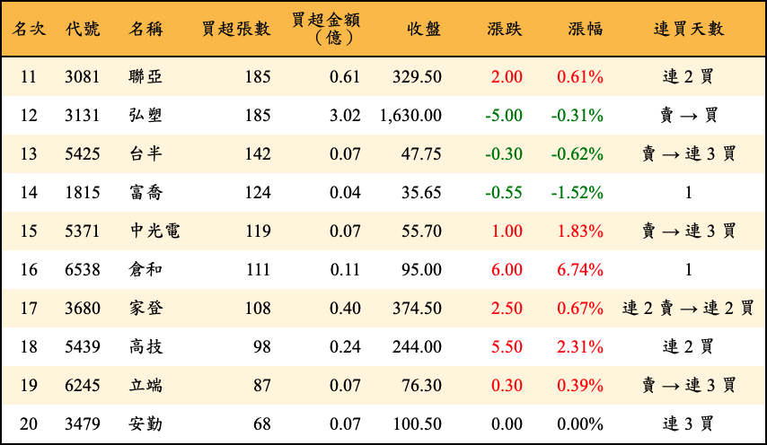 買超張數及金額