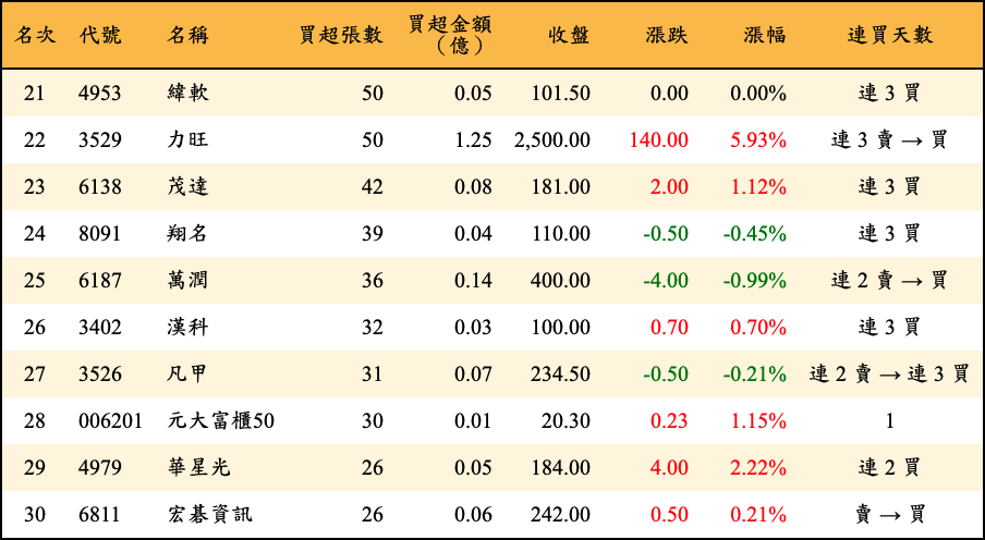 買超張數及金額