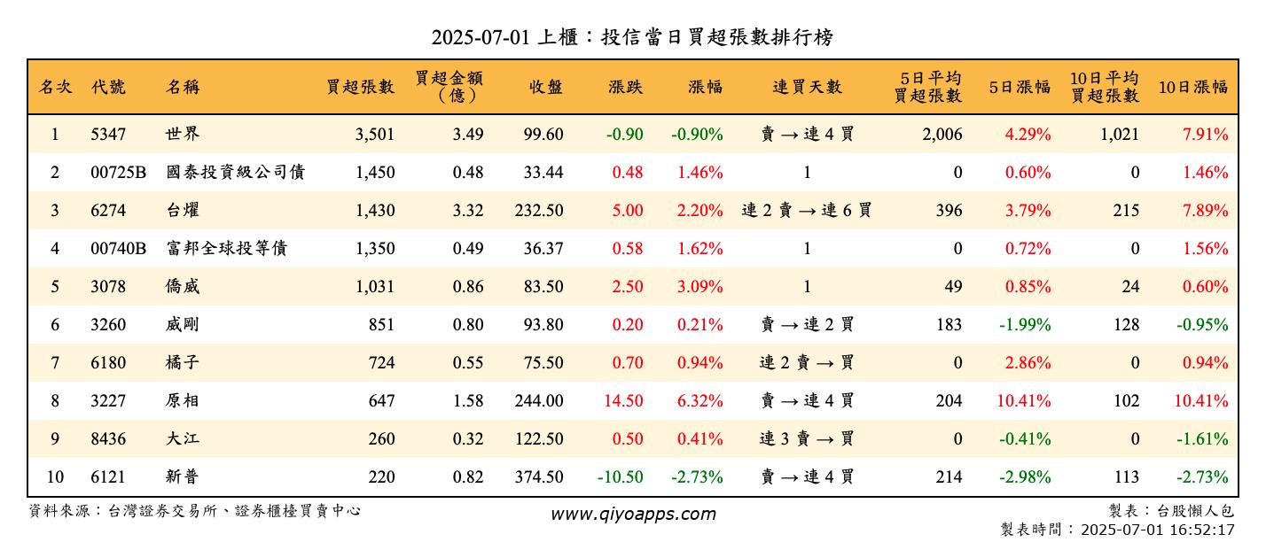 上櫃：投信當日買超張數排行榜
