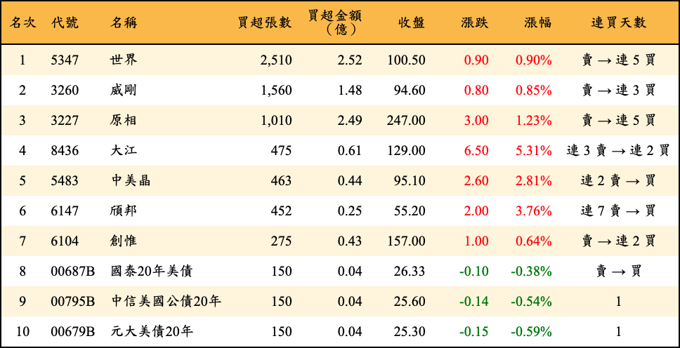 買超張數及金額