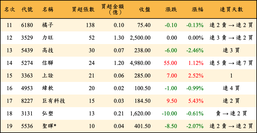 買超張數及金額