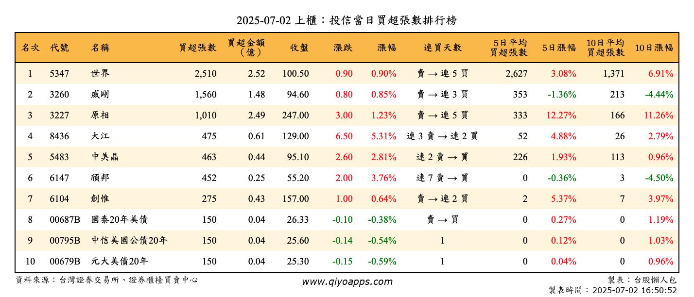 上櫃：投信當日買超張數排行榜