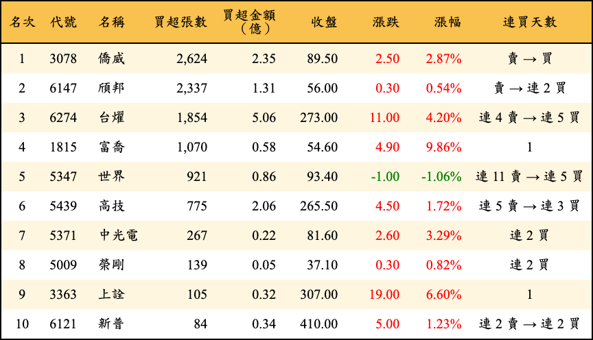 買超張數及金額
