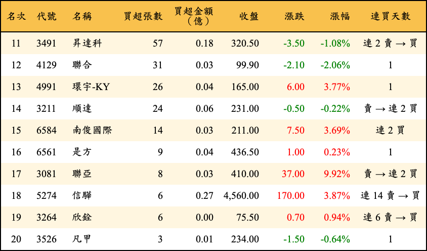 買超張數及金額
