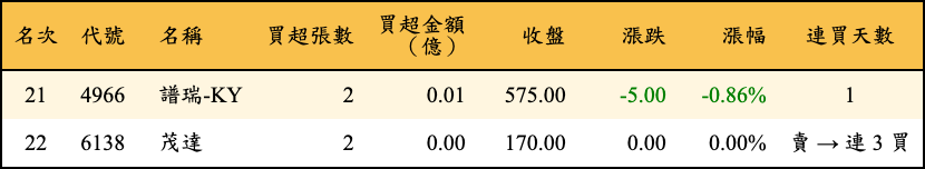 買超張數及金額