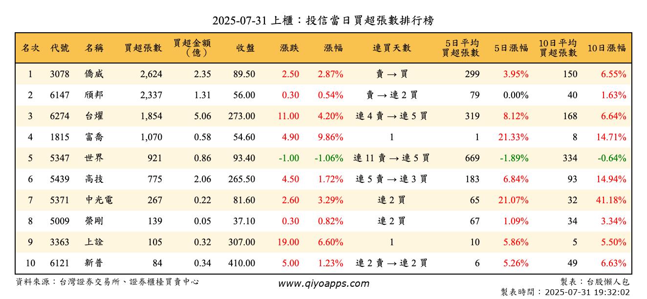 上櫃：投信當日買超張數排行榜
