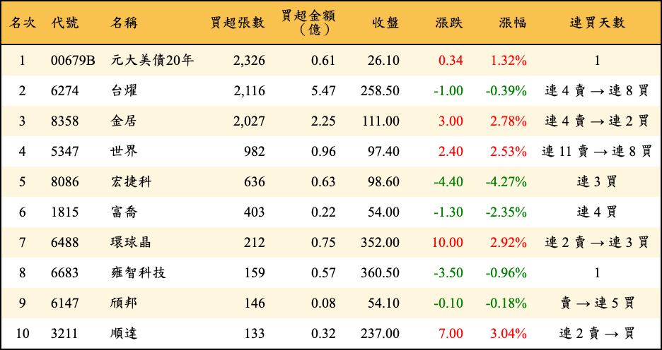 買超張數及金額
