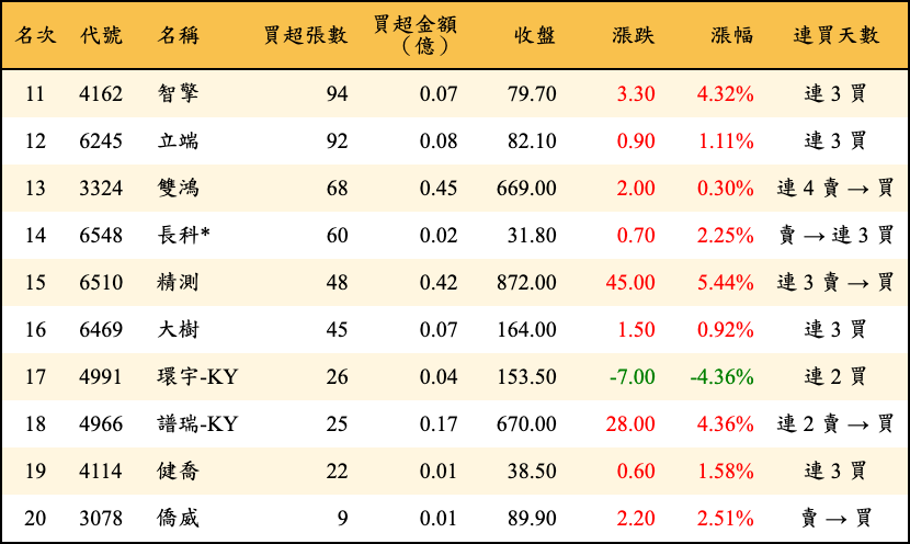 買超張數及金額