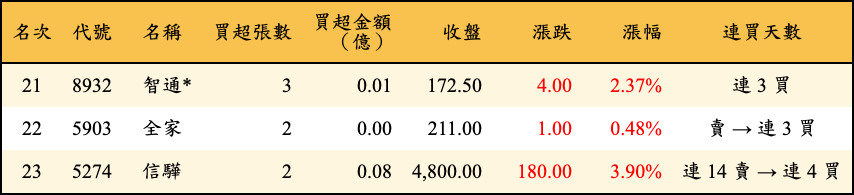 買超張數及金額