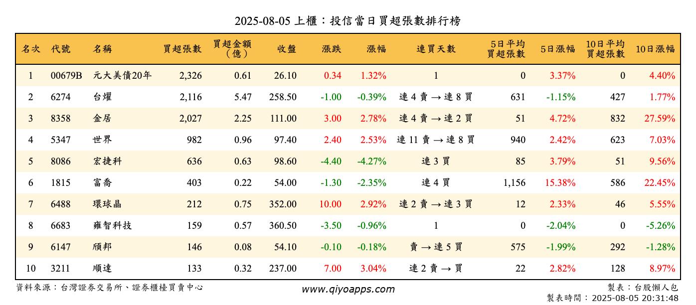 上櫃：投信當日買超張數排行榜