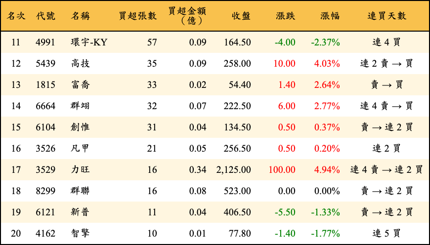 買超張數及金額