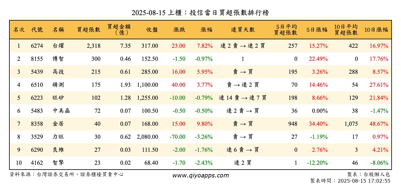 上櫃：投信當日買超張數排行榜
