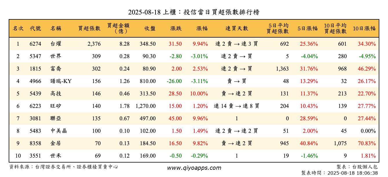 上櫃：投信當日買超張數排行榜