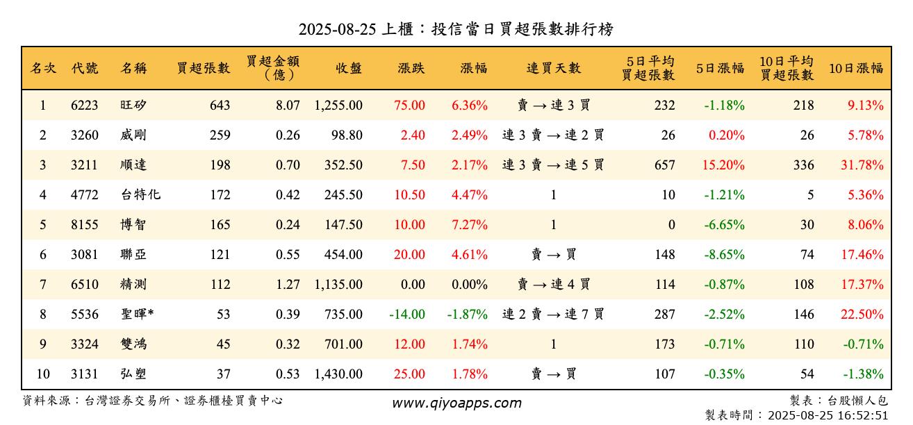 上櫃：投信當日買超張數排行榜