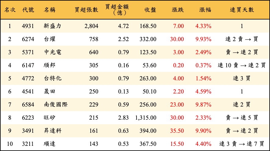 買超張數及金額