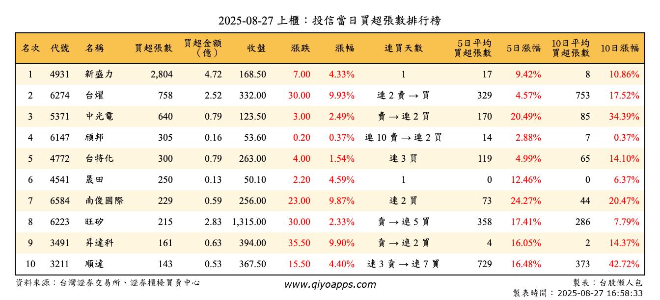 上櫃：投信當日買超張數排行榜