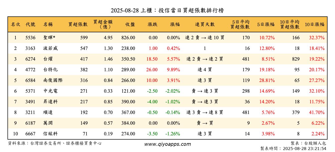 上櫃：投信當日買超張數排行榜