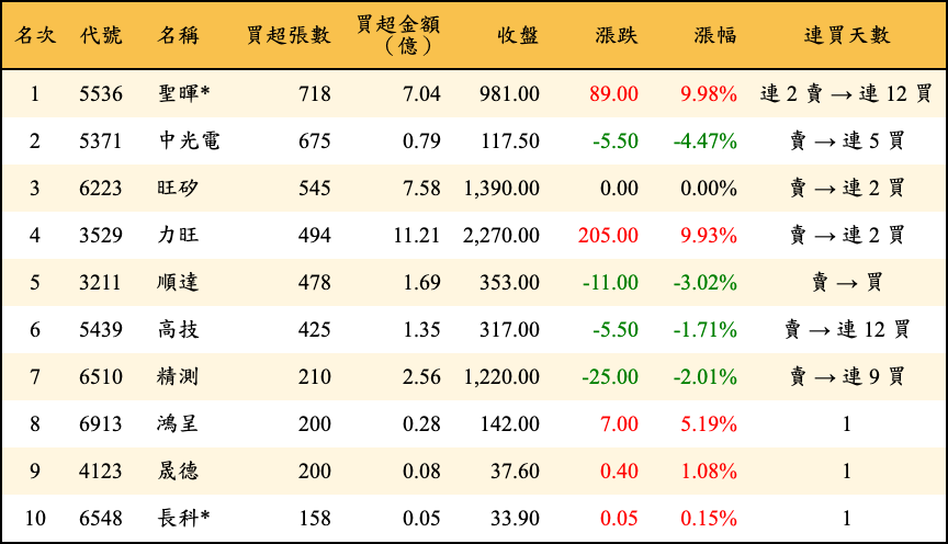 買超張數及金額