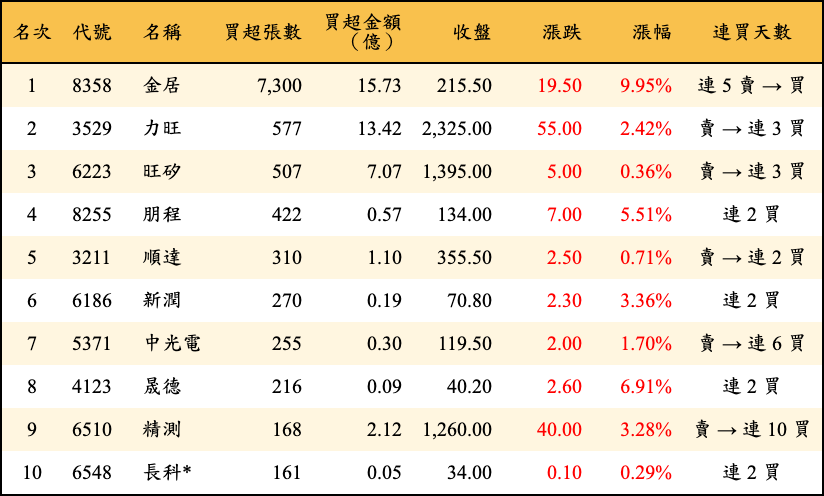 買超張數及金額