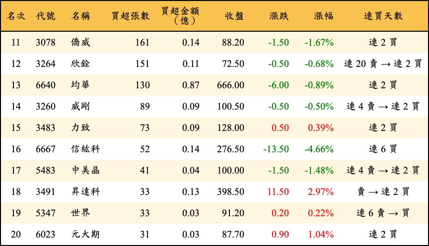 買超張數及金額