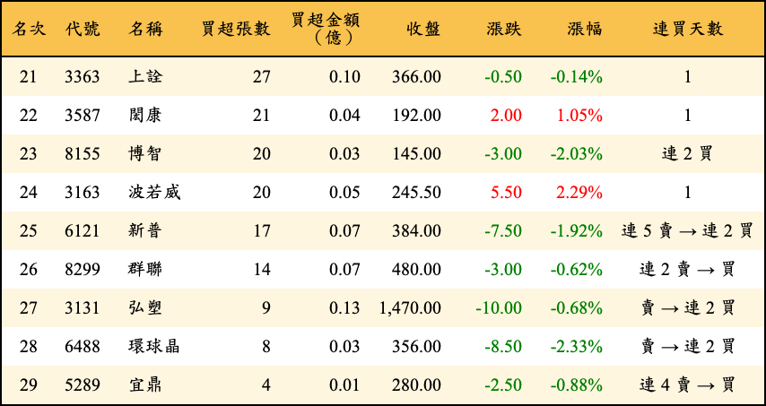 買超張數及金額