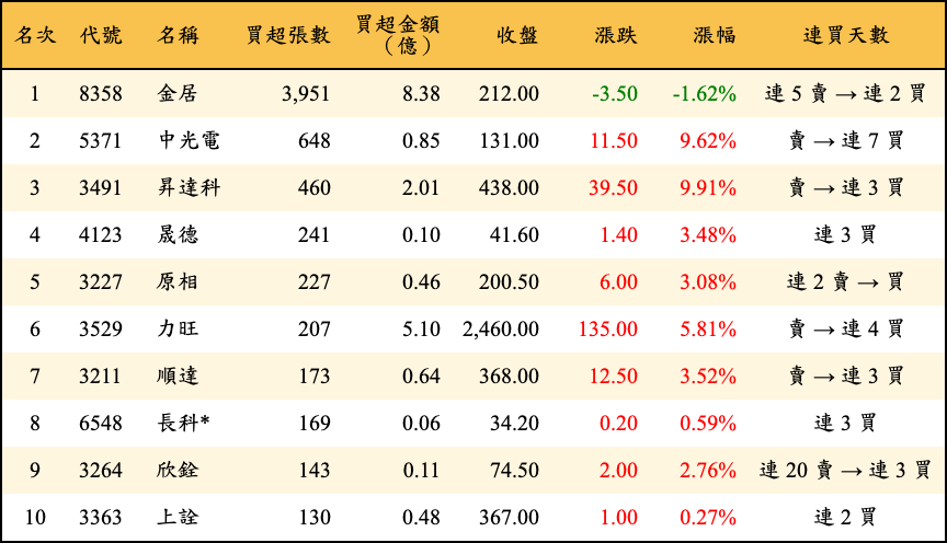 買超張數及金額