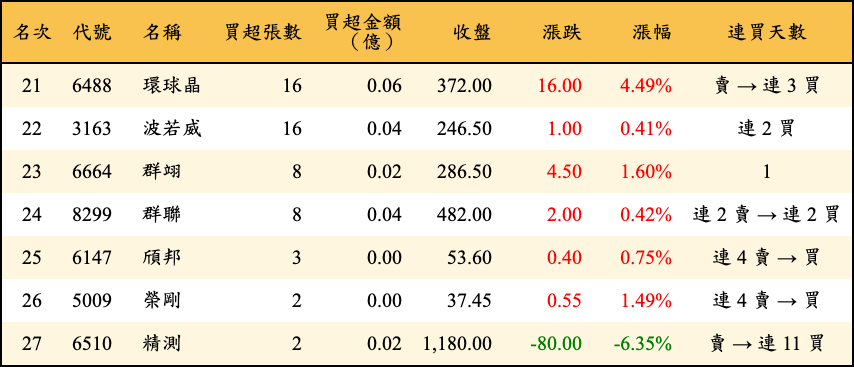 買超張數及金額