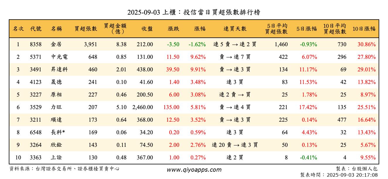上櫃：投信當日買超張數排行榜